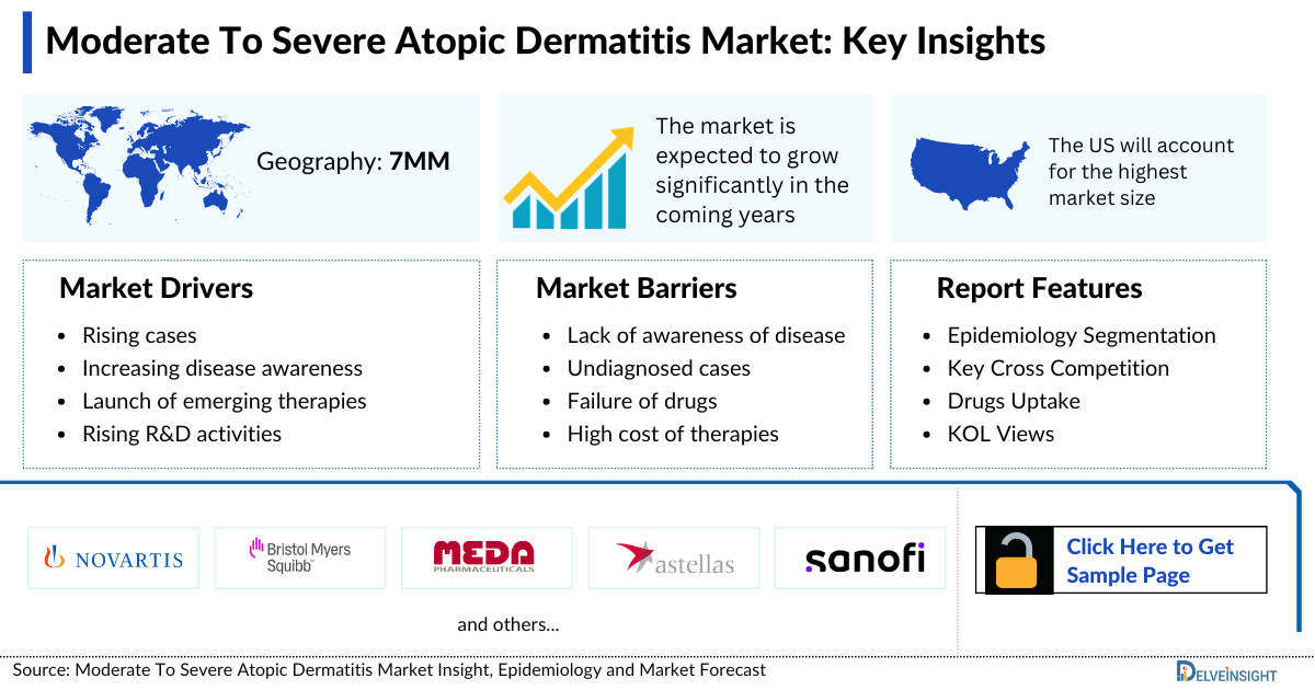 Moderate to Severe Atopic Dermatitis Market Insights